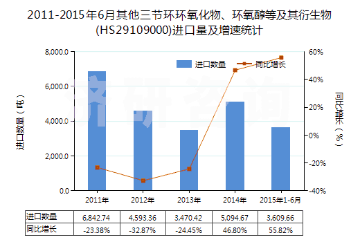2011-2015年6月其他三節(jié)環(huán)環(huán)氧化物、環(huán)氧醇等及其衍生物(HS29109000)進口量及增速統(tǒng)計